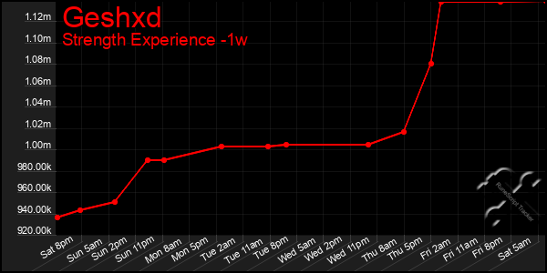 Last 7 Days Graph of Geshxd