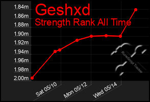 Total Graph of Geshxd