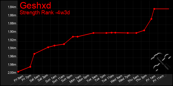 Last 31 Days Graph of Geshxd
