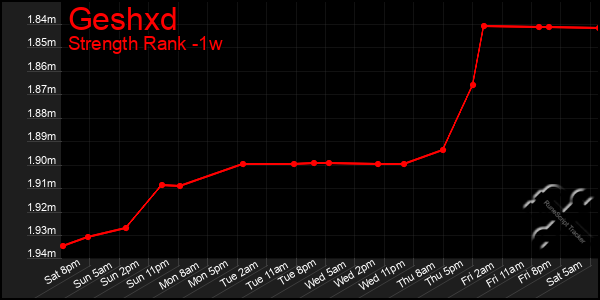 Last 7 Days Graph of Geshxd