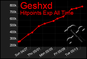 Total Graph of Geshxd