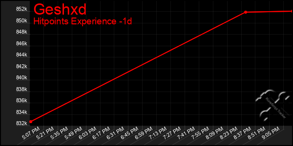 Last 24 Hours Graph of Geshxd