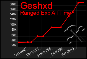 Total Graph of Geshxd