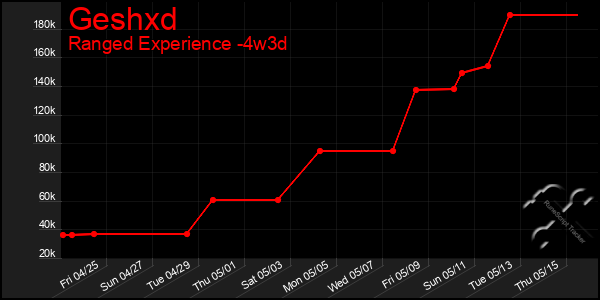 Last 31 Days Graph of Geshxd