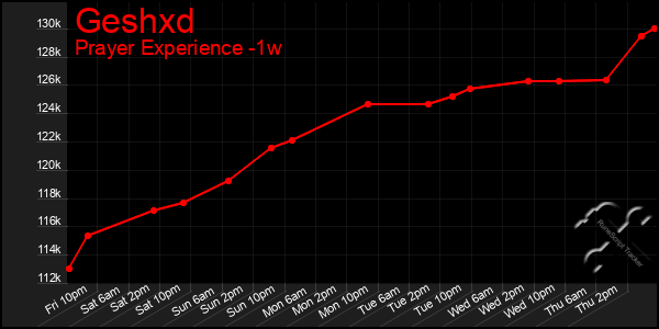 Last 7 Days Graph of Geshxd