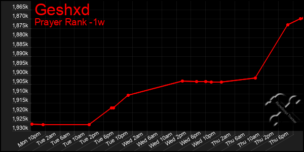 Last 7 Days Graph of Geshxd