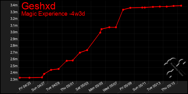 Last 31 Days Graph of Geshxd