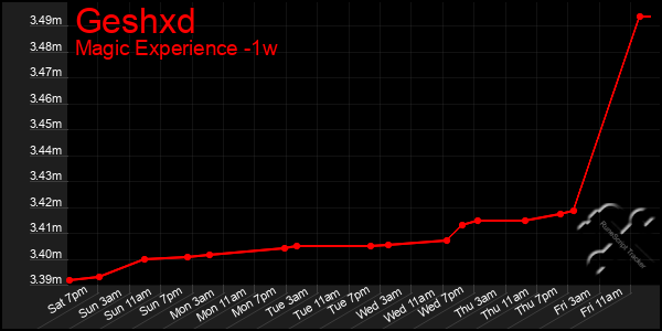 Last 7 Days Graph of Geshxd