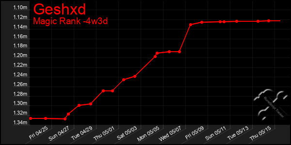 Last 31 Days Graph of Geshxd