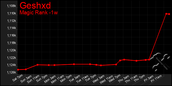Last 7 Days Graph of Geshxd