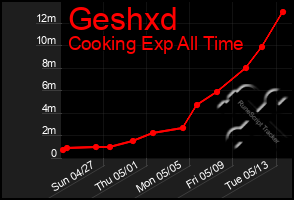 Total Graph of Geshxd