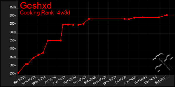 Last 31 Days Graph of Geshxd