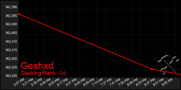 Last 24 Hours Graph of Geshxd