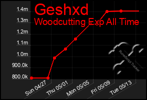 Total Graph of Geshxd