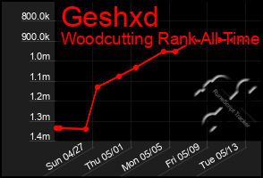 Total Graph of Geshxd