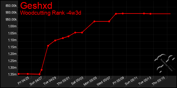 Last 31 Days Graph of Geshxd