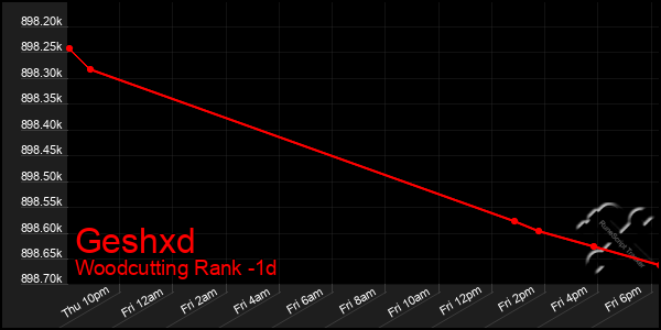 Last 24 Hours Graph of Geshxd