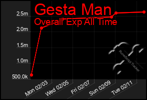 Total Graph of Gesta Man