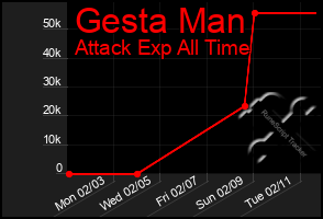Total Graph of Gesta Man
