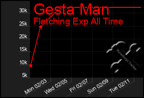 Total Graph of Gesta Man