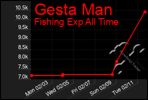 Total Graph of Gesta Man