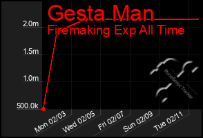 Total Graph of Gesta Man