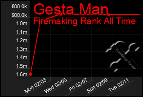 Total Graph of Gesta Man