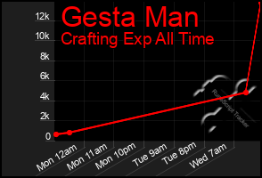 Total Graph of Gesta Man