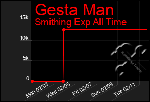 Total Graph of Gesta Man