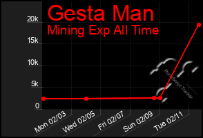 Total Graph of Gesta Man