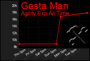 Total Graph of Gesta Man