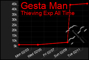 Total Graph of Gesta Man