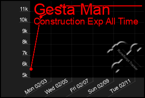 Total Graph of Gesta Man