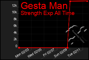Total Graph of Gesta Man