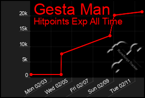 Total Graph of Gesta Man