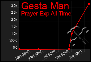 Total Graph of Gesta Man