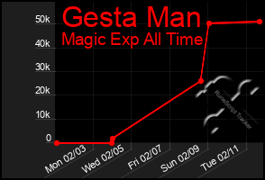 Total Graph of Gesta Man