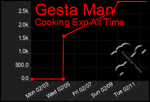 Total Graph of Gesta Man