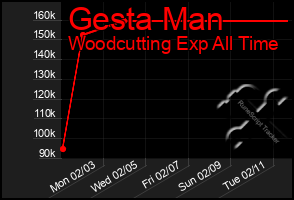 Total Graph of Gesta Man