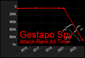 Total Graph of Gestapo Spy