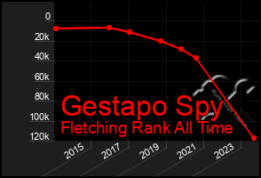 Total Graph of Gestapo Spy