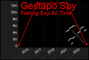 Total Graph of Gestapo Spy