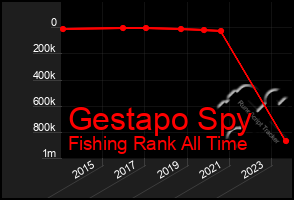 Total Graph of Gestapo Spy