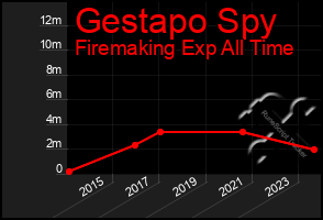 Total Graph of Gestapo Spy