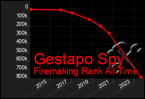 Total Graph of Gestapo Spy