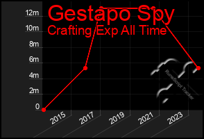 Total Graph of Gestapo Spy