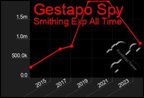 Total Graph of Gestapo Spy