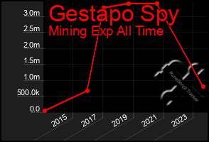 Total Graph of Gestapo Spy