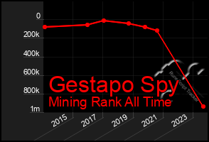 Total Graph of Gestapo Spy