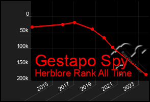 Total Graph of Gestapo Spy